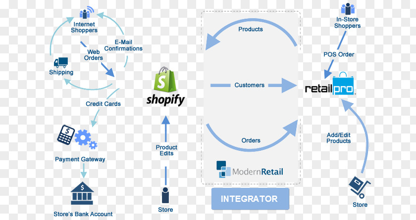 Technology WooCommerce Flowchart E-commerce Process Flow Diagram PNG