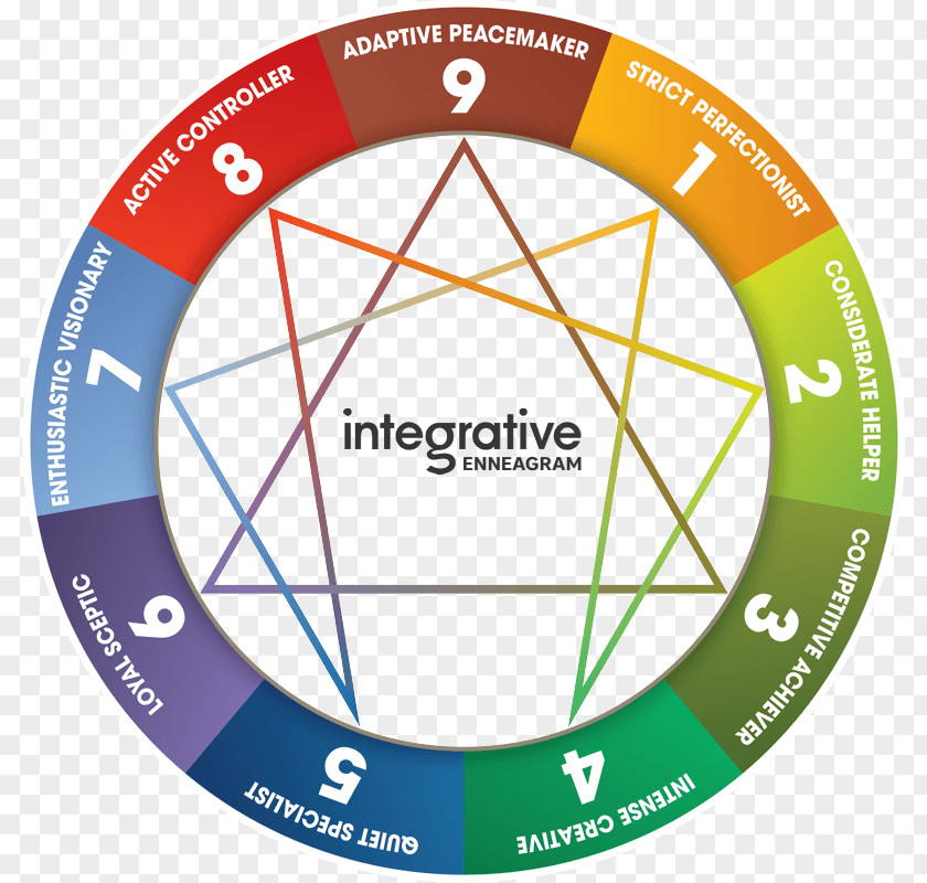 Gram Enneagram Of Personality Type Test PNG