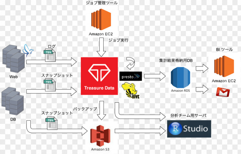 Aws S3 Business Intelligence Data Analysis Amazon Web Services PNG