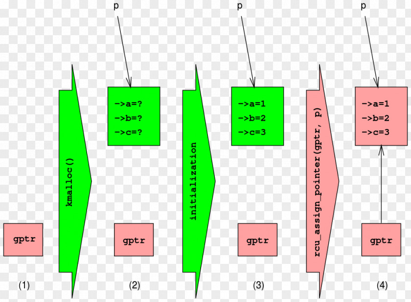 Procedure Read-copy-update Synchronization Computer Science Programming Pointer PNG