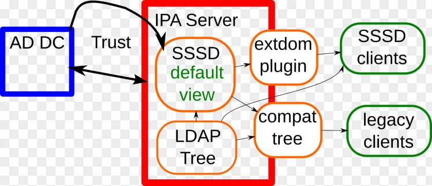 Lightweight Directory Access Protocol Stafford Sri Lankan School Doha FreeIPA System Security Services Daemon Active PNG