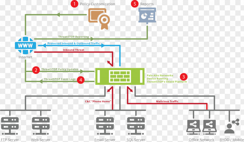 Tailor Palo Alto Networks Computer Network Diagram Security Information PNG