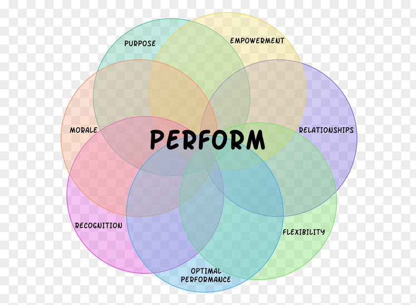 Effective Teamwork The One Minute Manager Builds High Performing Teams Situational Leadership Theory Venn Diagram PNG