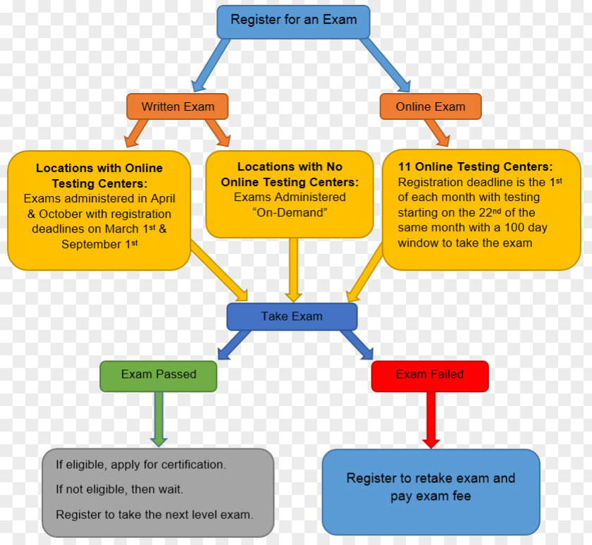 Water Practice Exams: Wastewater Treatment Operator Certification Sewage Paper PNG