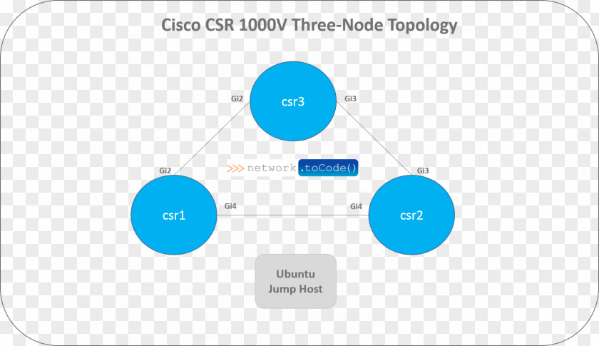 Network Code Brand Product Design Technology Diagram PNG