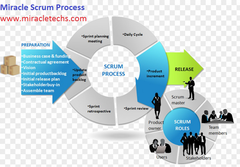 Portfolio Management Process Scrum Agile Software Development Project PNG