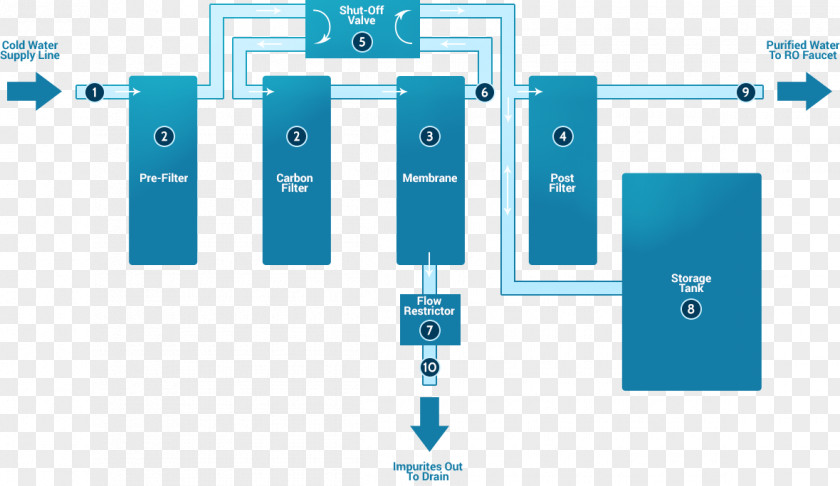 Water Flow Filter Reverse Osmosis Purification PNG