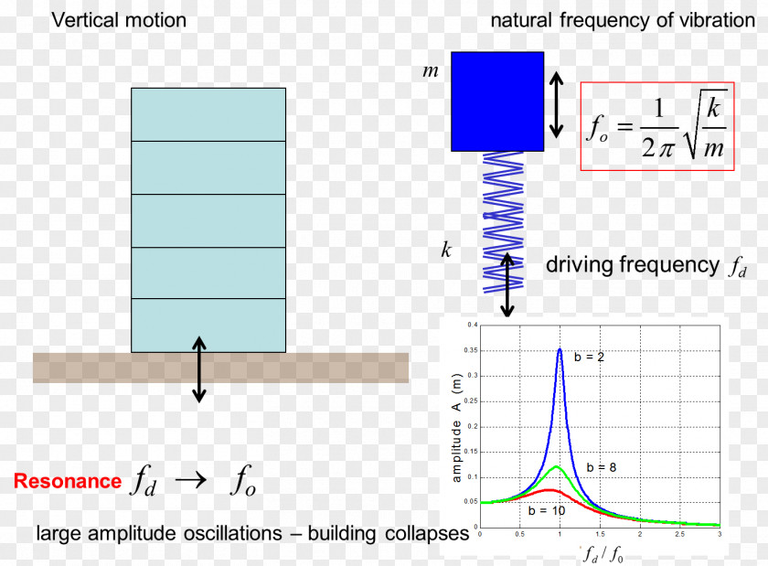 Wave Resonance Oscillation Simple Harmonic Motion Damping Ratio PNG