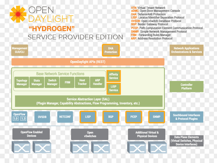 Database Abstraction Layer OpenDaylight Project Software-defined Networking OpenFlow Computer Network Architecture PNG