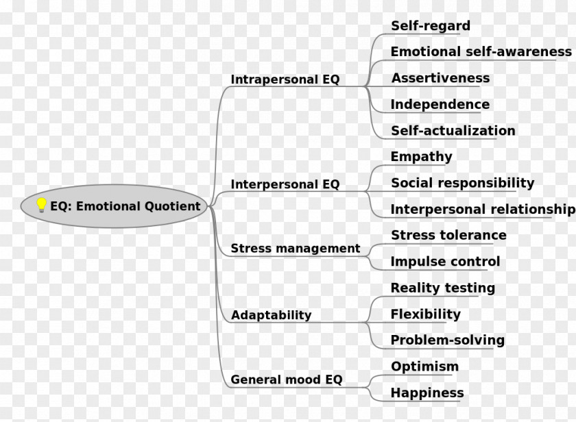 Map Emotional Intelligence Quotient PNG