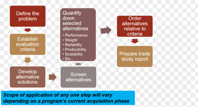 Study Elements Trade Organization Business Process Diagram PNG