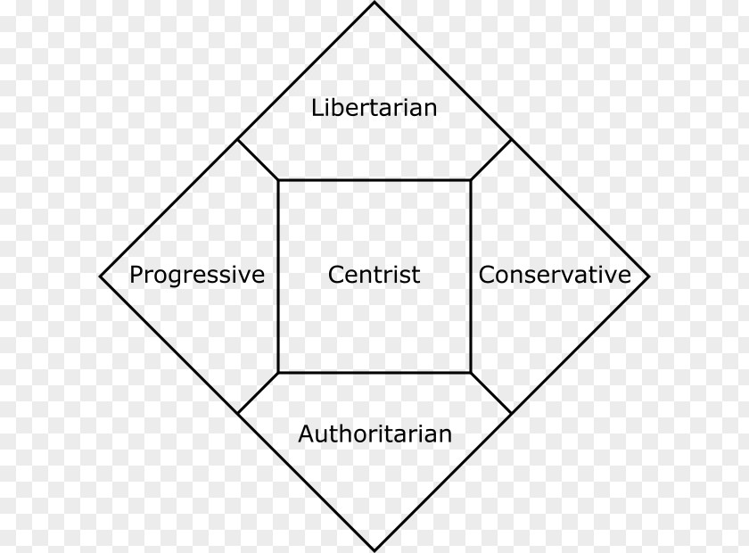 Nolan Chart Political Spectrum PNG