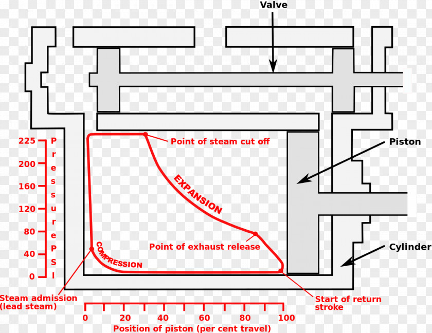 Thermodynamic Diagram Expansion Valve Steam Engine Cutoff Gear PNG