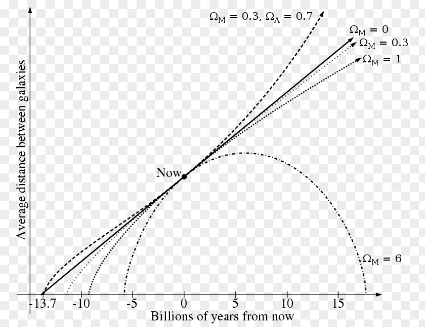 Science Hubble's Law Accelerating Expansion Of The Universe Hubble Space Telescope Ultimate Fate PNG