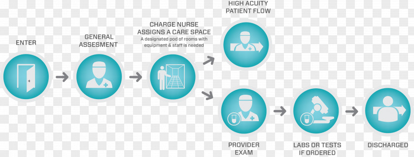 Tracking Emergency Department Triage Patient Nurse Medicine PNG