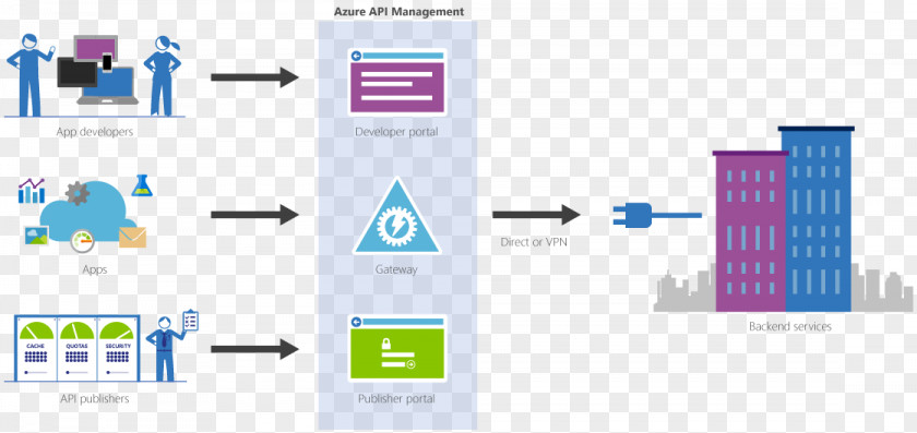 Pluralsight API Management Microsoft Azure Application Programming Interface Gateway Web PNG