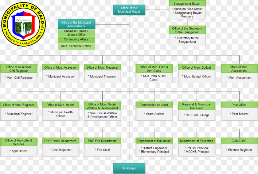 Organizational Chart Structure Official Balo-i, Lanao Del Norte PNG