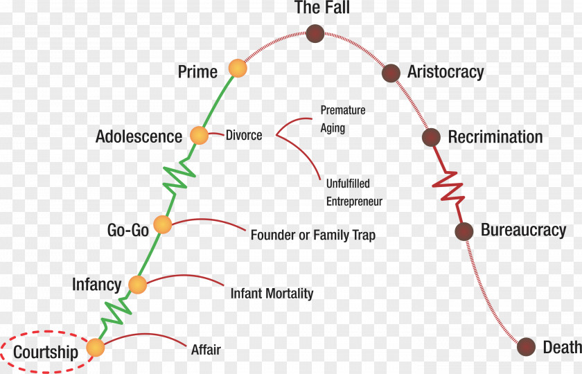 Business Corporate Lifecycles: How And Why Corporations Grow Die What To Do About It Life Cycles Organizational Cycle PNG