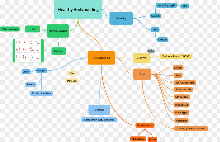 Bodybuilding Mind Map Diagram Computer Network PNG
