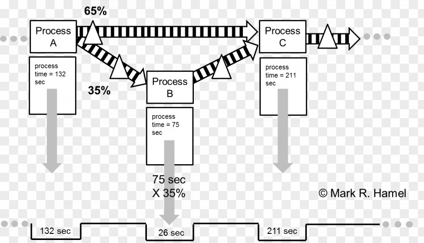 Value Stream Mapping Lead Time Process Lean Manufacturing PNG