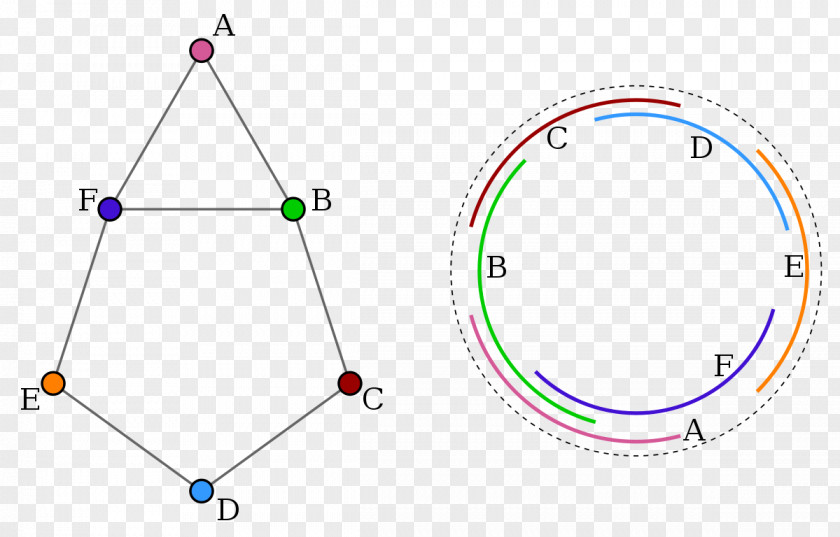 Graph Circle Circular-arc Theory Intersection PNG