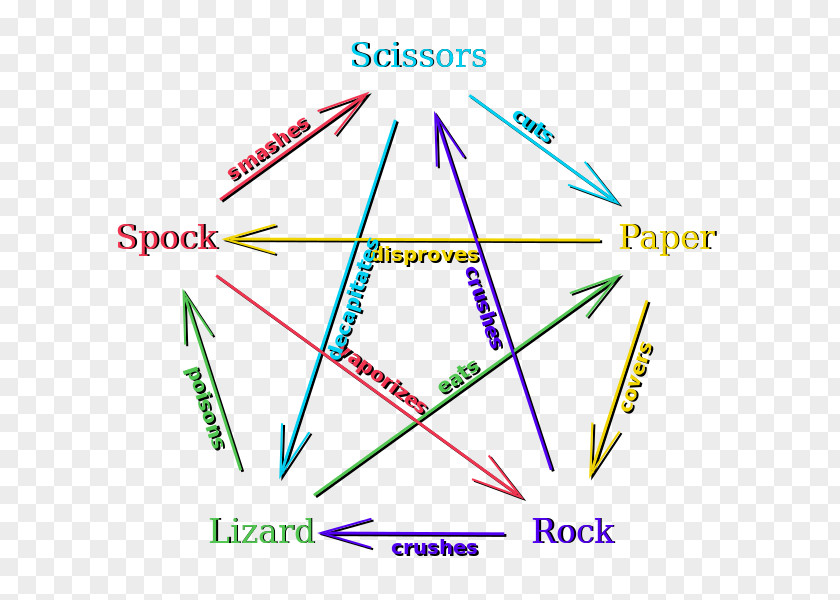 Lizard Rock–paper–scissors Rock-paper-scissors-lizard-Spock PNG
