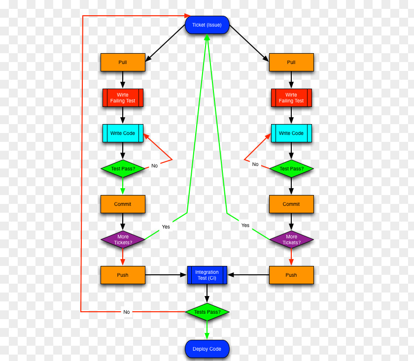 Workflow Flowchart Computer Programming Diagram PNG