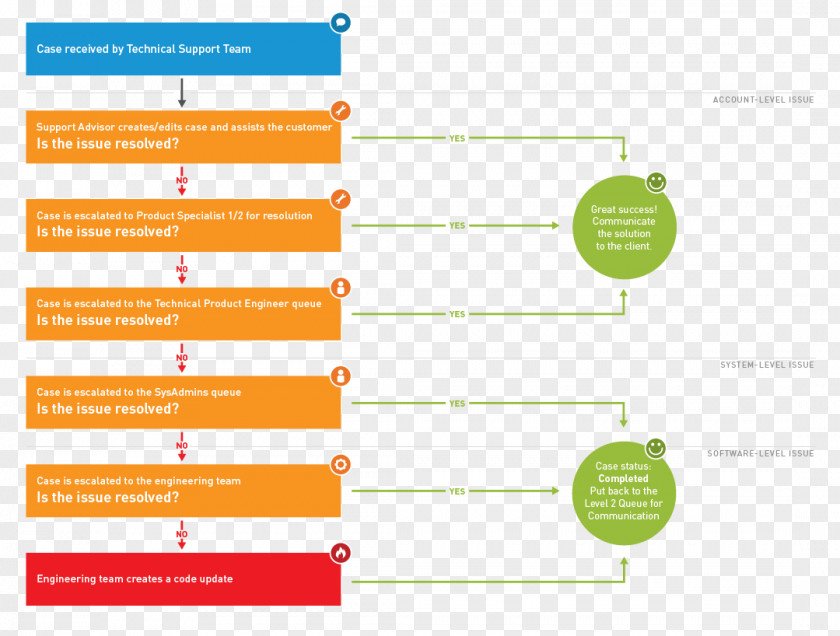 Means Of Communication Flowchart Technical Support Process Flow Diagram Information PNG