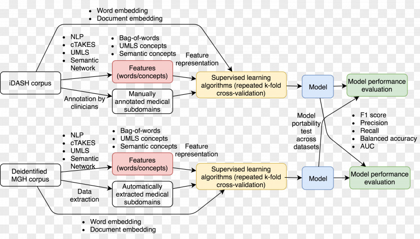 Natural-language Processing Feature Extraction Bag-of-words Model Unified Medical Language System PNG