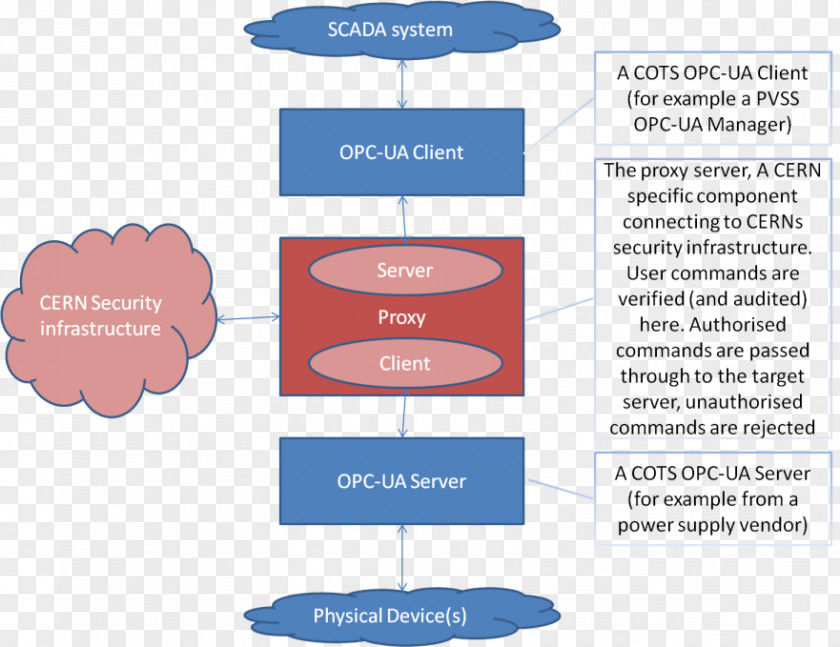 OPC Unified Architecture Open Platform Communications Computer Servers Client–server Model X.509 PNG