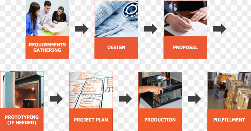 Design Project Planning Industry Business Process PNG