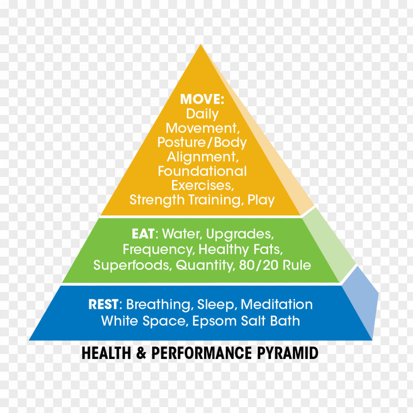 Pyramid 5 Step Health Eating Nutrition PNG