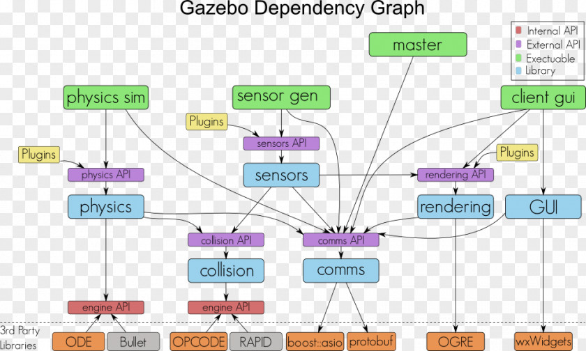Robot Operating System Gazebo Robotics Simulator PNG