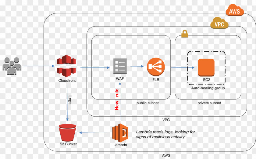 Aws S3 Brand Product Design Graphics Diagram PNG