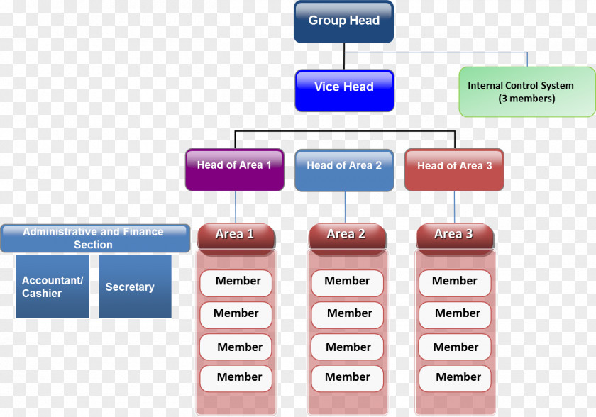 Organization Chart Coffee Cafe Organizational Structure PNG