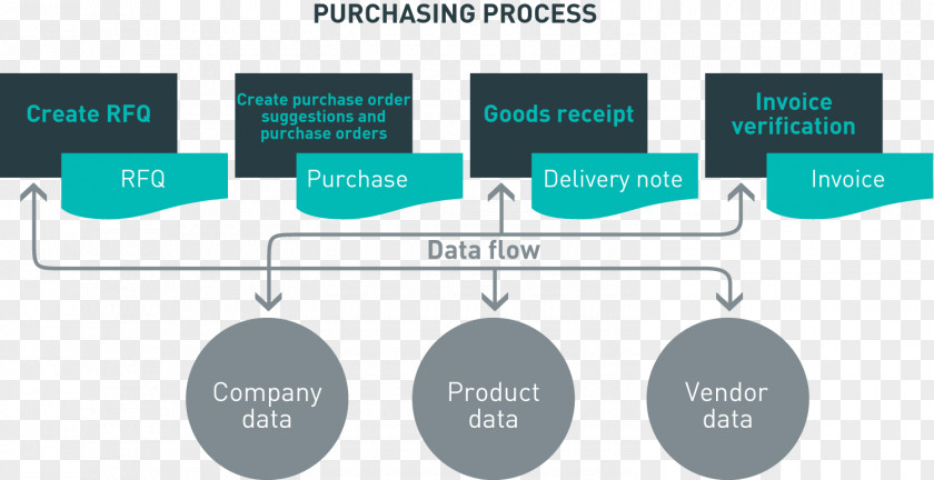 Purchase Process Diagram Purchasing Order Enterprise Resource Planning PNG