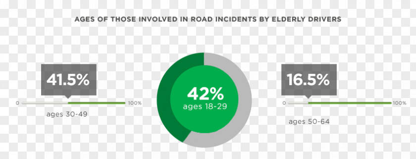 Distracted Driving Old Age Car Statistics Traffic Collision PNG