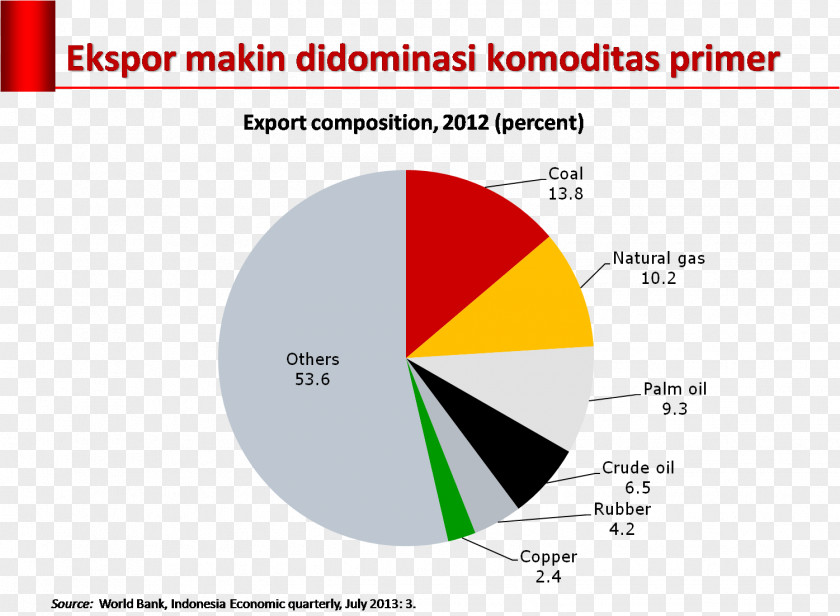 Gandum Indonesia Agriculture Export Trade Economic Development PNG