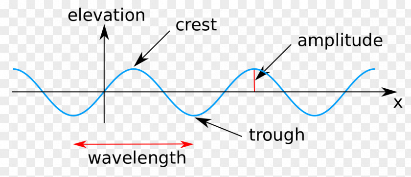 Sound Wave Wavelength Crest And Trough Amplitude Height PNG