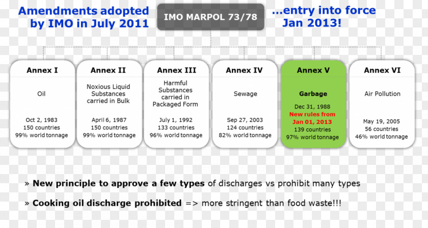 Environmental Awareness MARPOL 73/78 Pollution Prevention Web Page Learning PNG