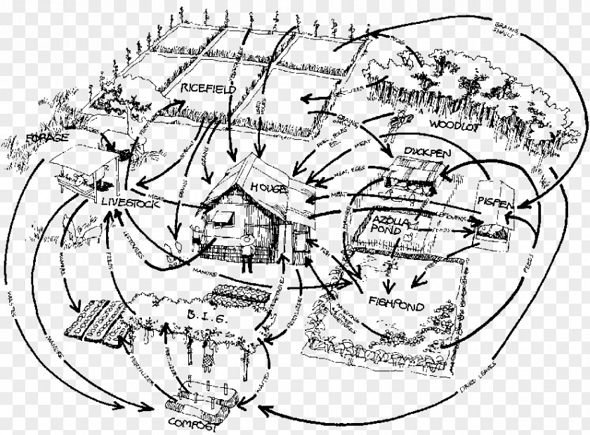 H5 Page Entrepreneurship Nutrient Cycle Integrated Farming Agriculture PNG