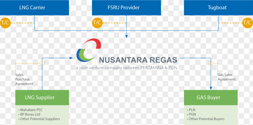 Business Nusantara Regas. PT Model Organization Joint-stock Company PNG