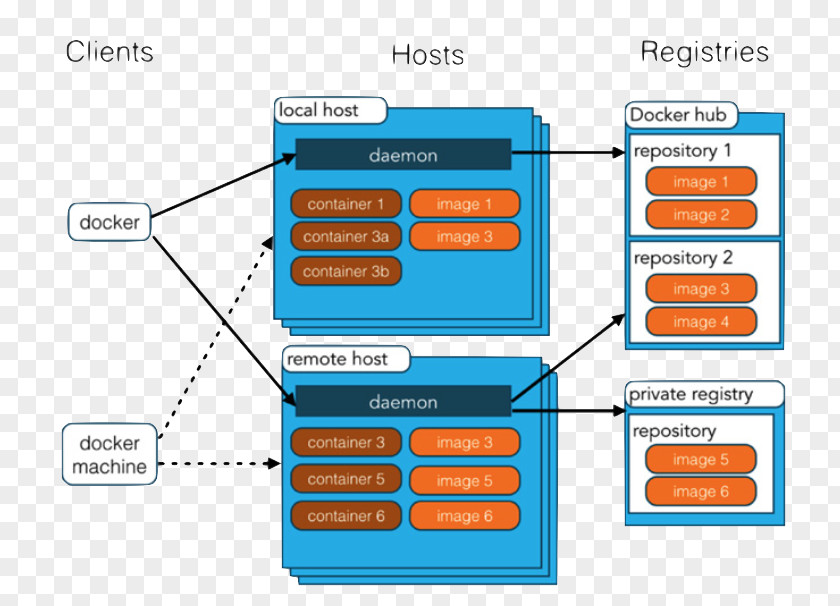 Container Docker Daemon Computer Software Information PNG