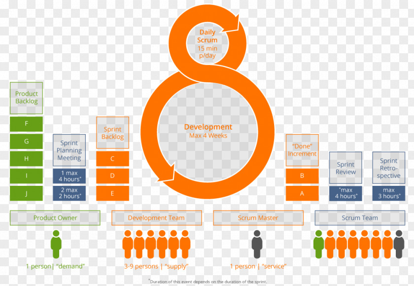 Agile Methodology Overview Scrum Software Development Diagram Project Management PNG