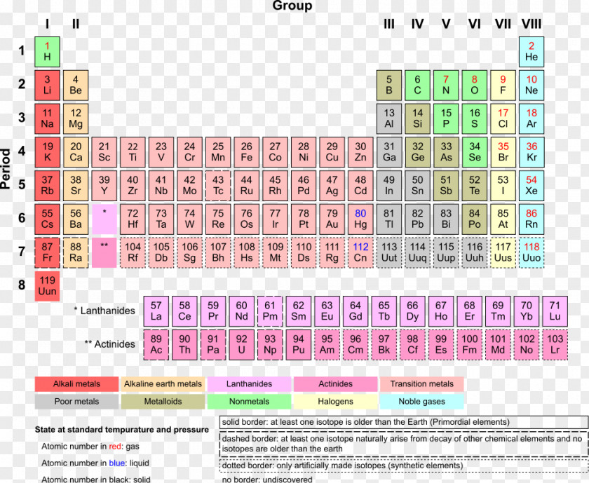 Periodic Table Chemical Element Chemistry Transition Metal Noble Gas PNG