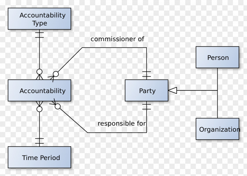 Hierachy Accountability Software Analysis Pattern Information Wikipedia Engineering PNG