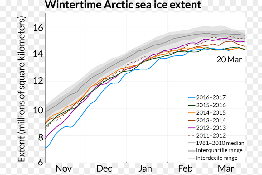 Mumbai Science Records Arctic Ice Pack Mathematics For Sustainability Measurement Of Sea Little Age PNG