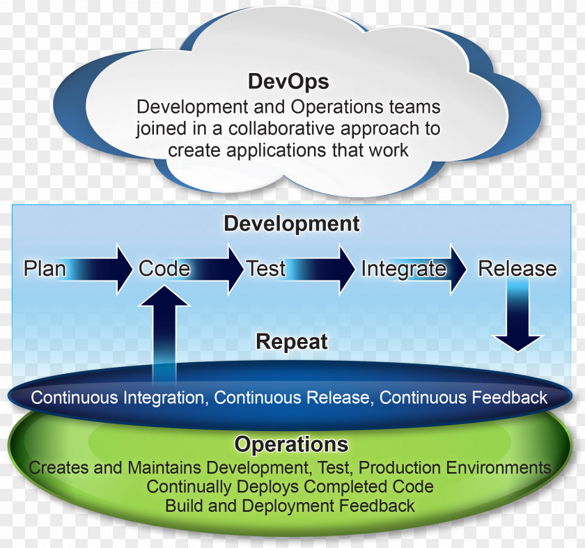 Organizational Framework DevOps Software Deployment Agile Development Testing Continuous Integration PNG