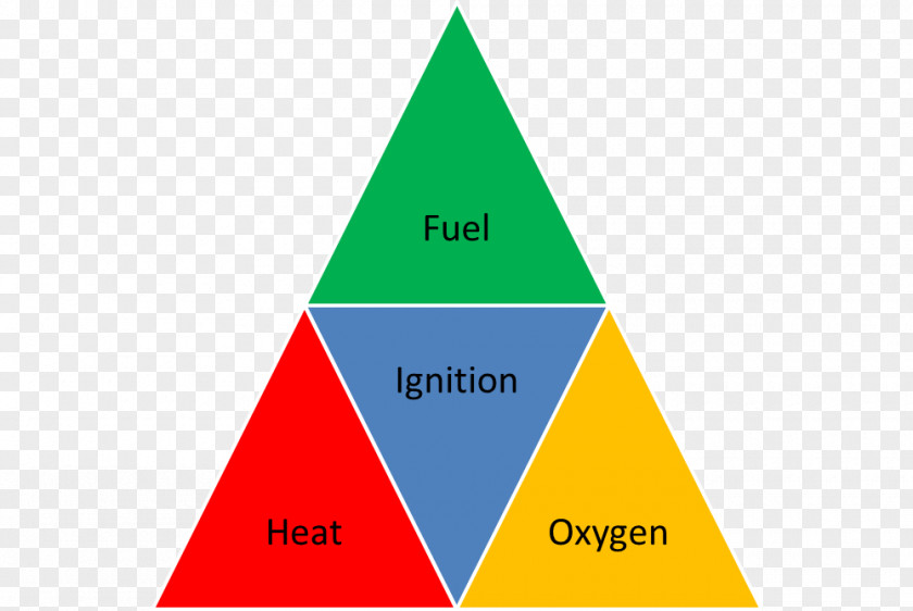 Fire Triangle Making Smouldering Combustion PNG