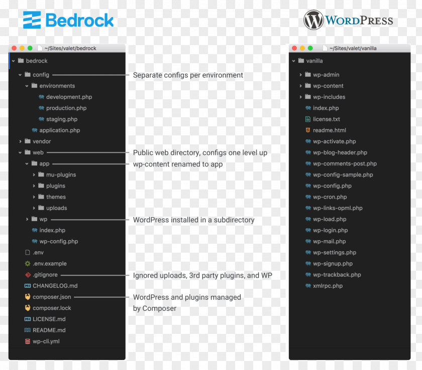 Bedrock WordPress Project Dependency Trellis PNG
